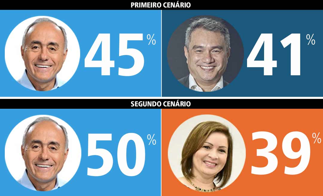 Bocalom derrota Minoru Kinpara e Socorro Neri em um eventual 2º Turno, diz Ibope