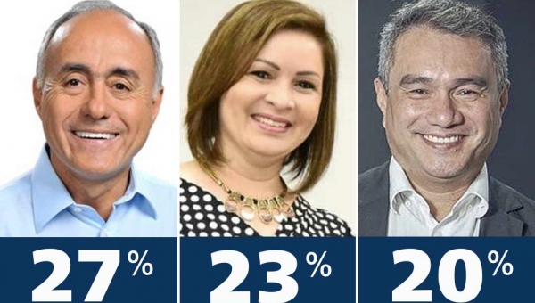 Real Time Big Data confirma virada de Tião Bocalom em cima de Socorro Neri e Minoru Kinpara