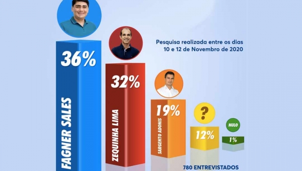 Pesquisa AR7 coloca Fagner Sales na liderança com 36,31% dos votos, seguido por Zequinha Lima com 32,23%
