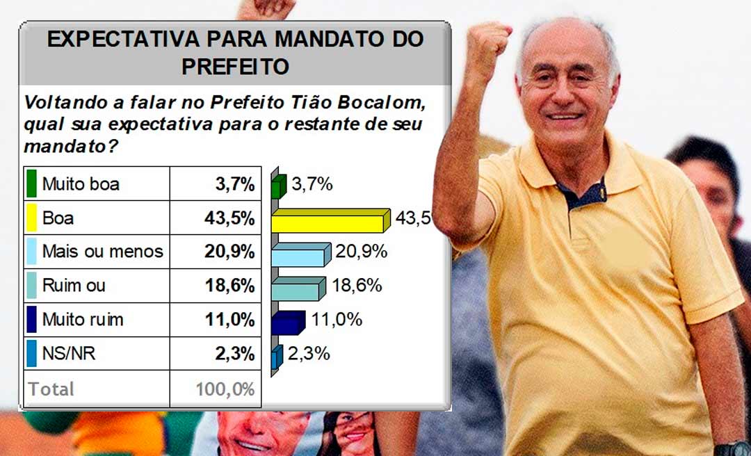 Apesar de má avaliação, população ainda acredita no sucesso da gestão de Tião Bocalom