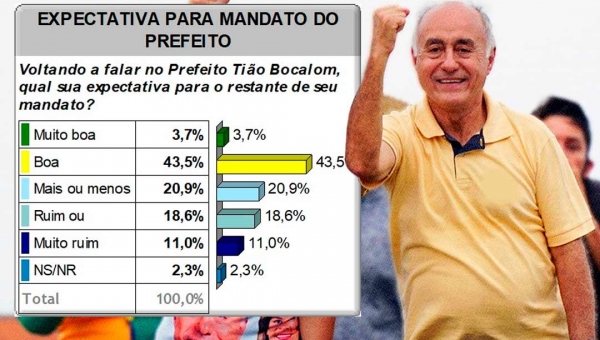 Apesar de má avaliação, população ainda acredita no sucesso da gestão de Tião Bocalom