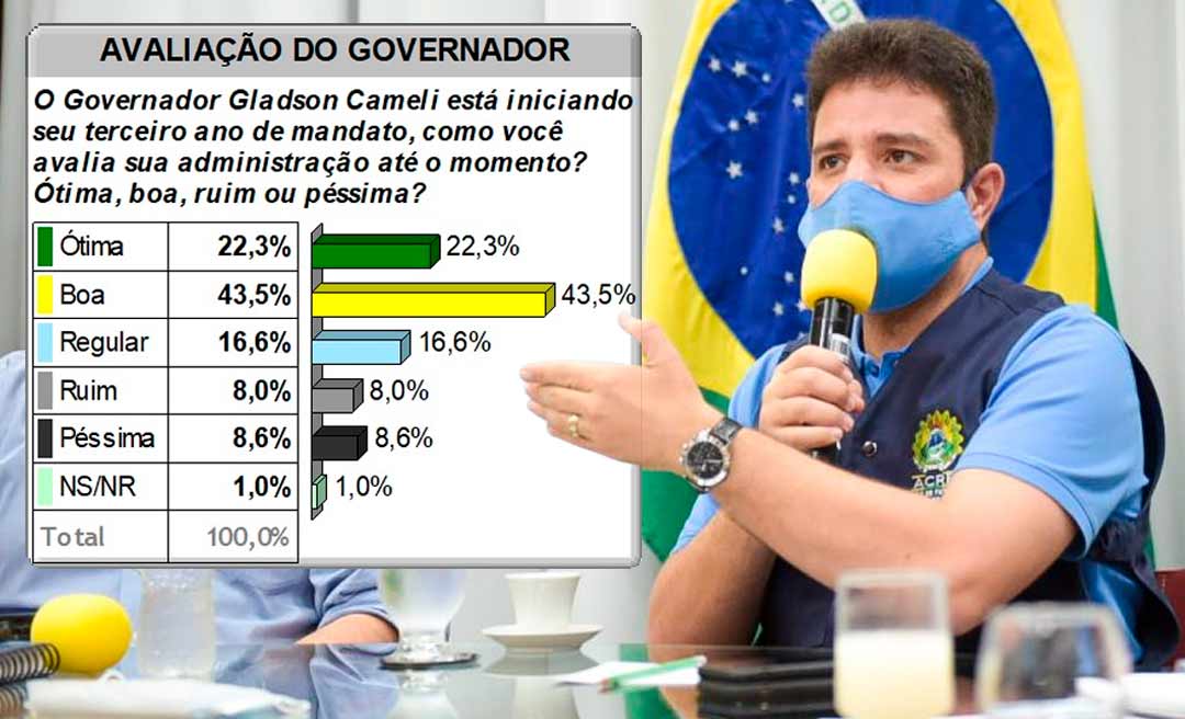 Governo Gladson Cameli é bom, ótimo ou regular para 82% dos riobranquenses