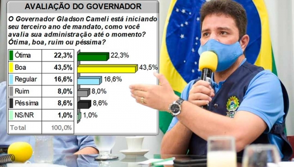 Governo Gladson Cameli é bom, ótimo ou regular para 82% dos riobranquenses