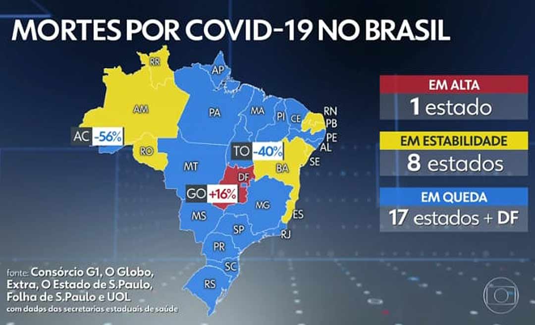 Acre foi o estado que apresentou maior queda de mortes por covid-19, informa Jornal Nacional