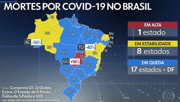 Acre foi o estado que apresentou maior queda de mortes por covid-19, informa Jornal Nacional