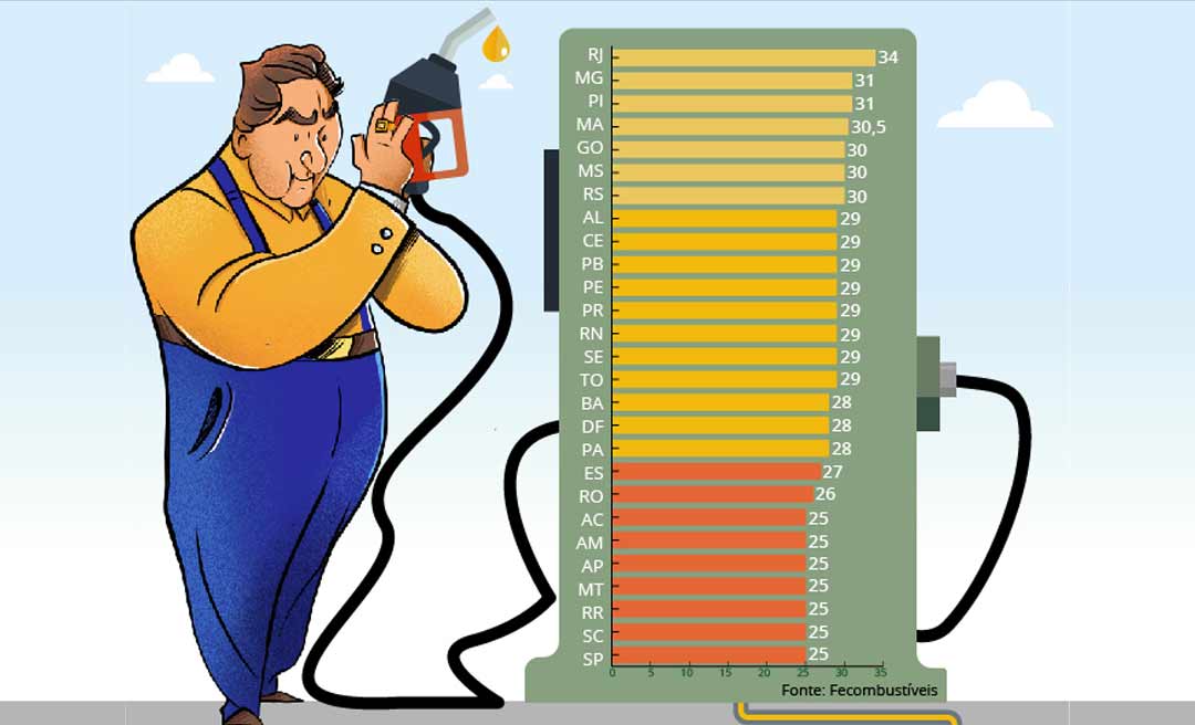 Senado pretende ouvir Gladson e mais 26 governadores sobre PL do ICMS dos Combustíveis