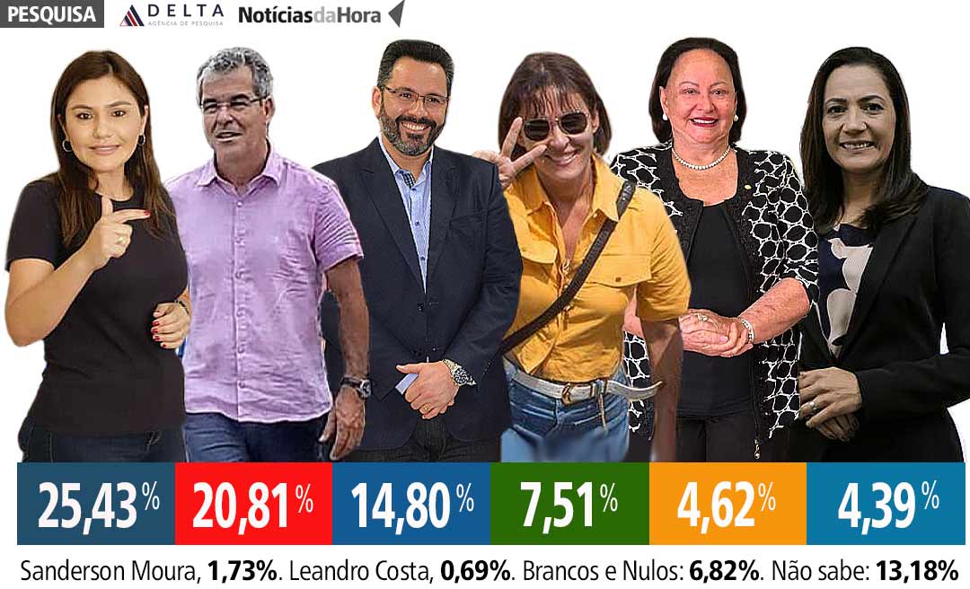 Vaga ao Senado aparece indefinida na espontânea da Delta/Notícias da Hora, mas na estimulada Jéssica bate todos