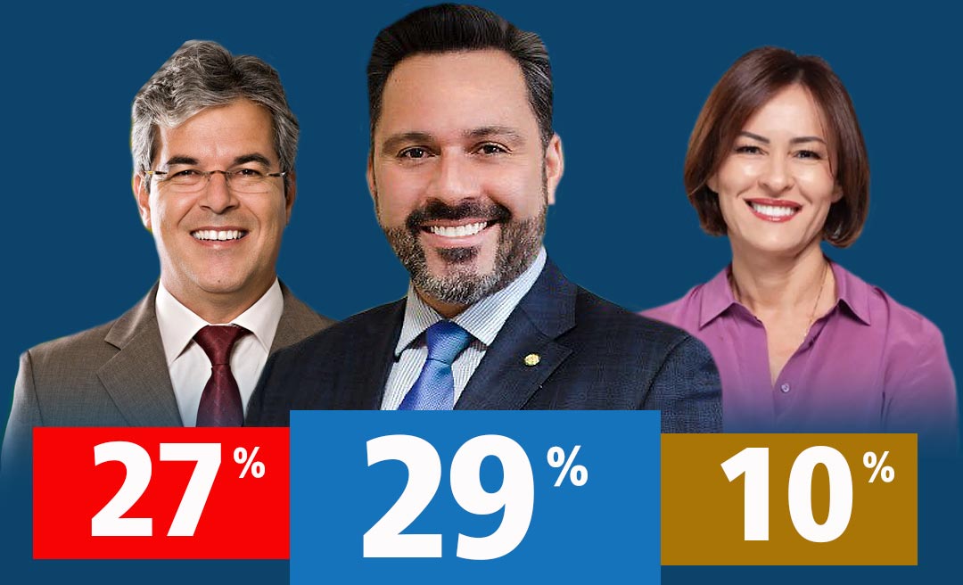 Alan Rick e Jorge Viana lideram pesquisa para o Senado em Rio Branco