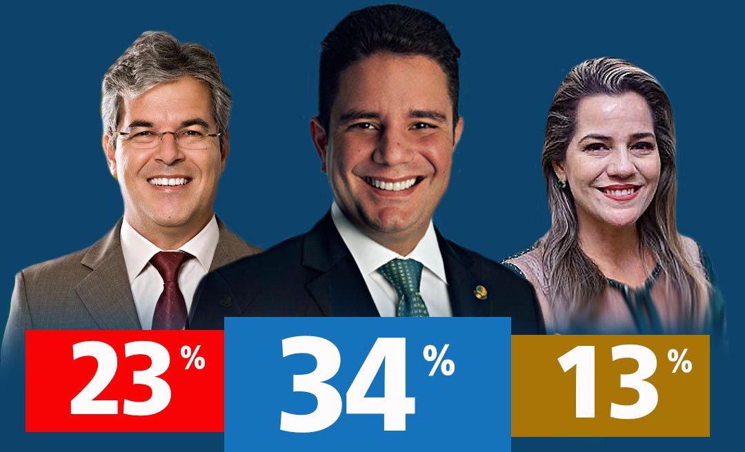 Em meio a escândalos no governo, Gladson lidera pesquisa com 34% e Jorge aparece em segundo