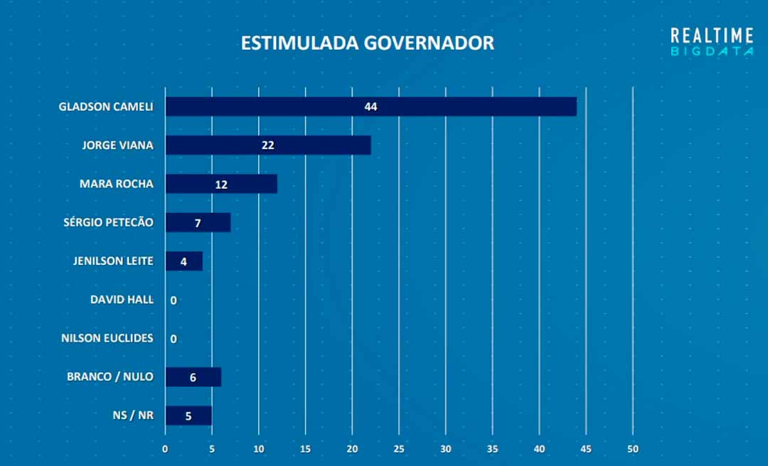 Gladson lidera com folga pesquisa Big Data/TV Gazeta; Jorge Viana é o 2º colocado e bate Mara e Petecão