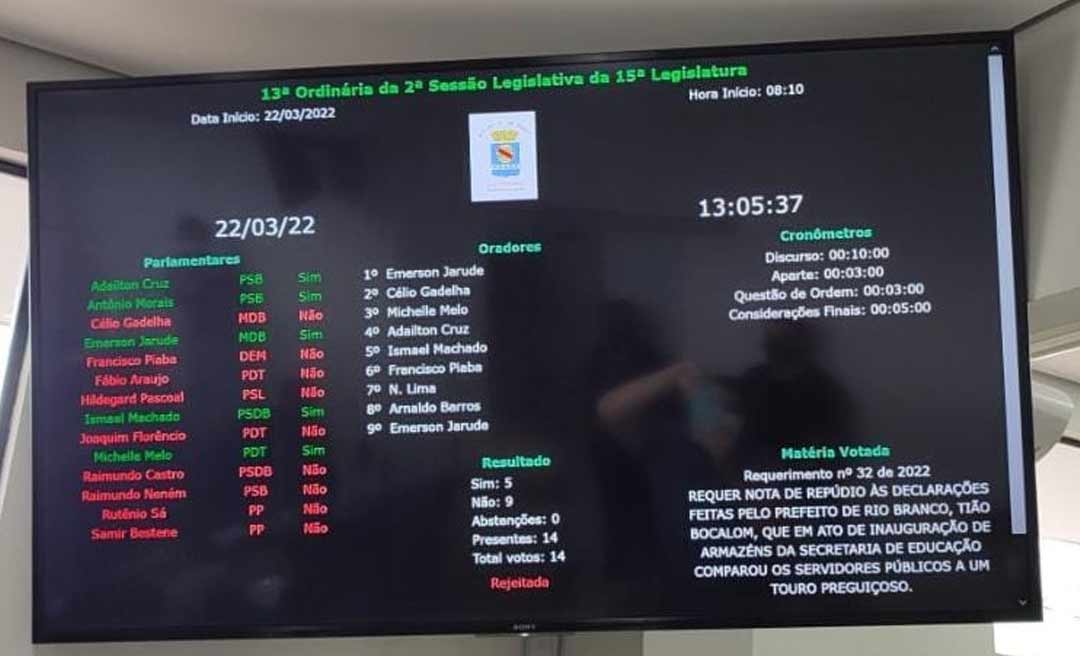 Vereadores rejeitam moção de repúdio a Bocalom após comparação de servidores a touro brocha