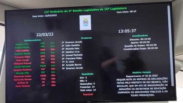 Vereadores rejeitam moção de repúdio a Bocalom após comparação de servidores a touro brocha