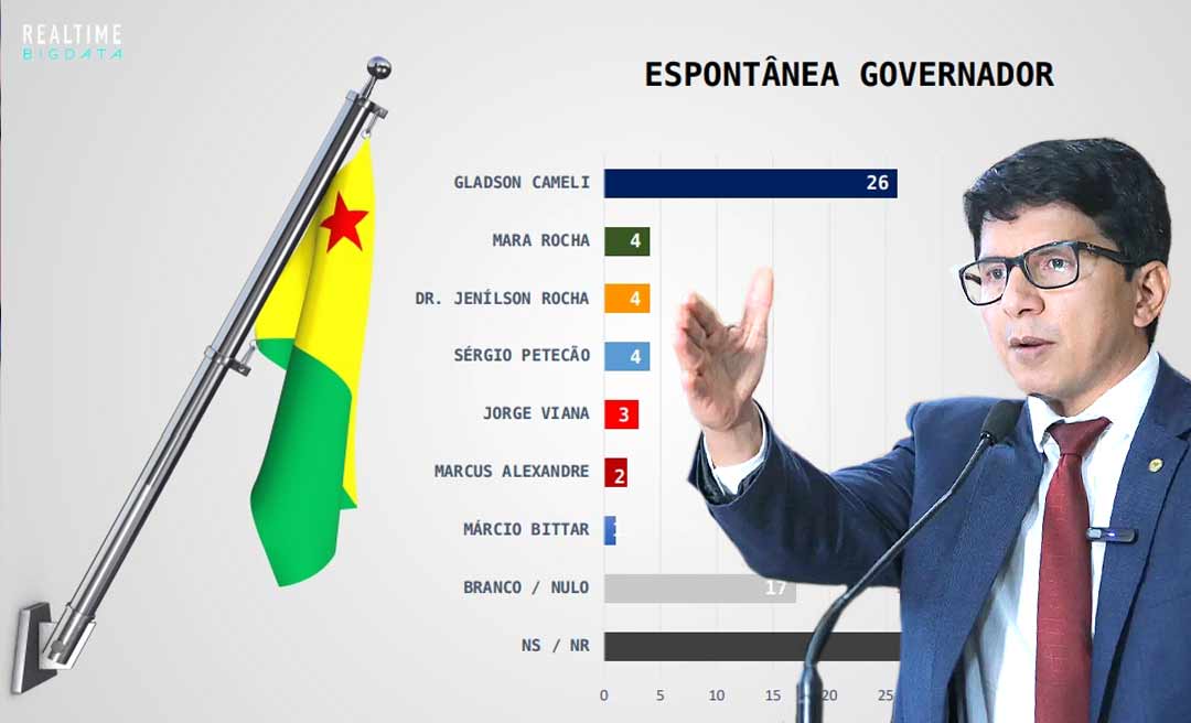 Pesquisa misturou sobrenomes de Jenilson e Major Rocha: “Jenilson Rocha”