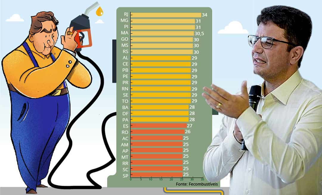Decreto reduzindo ICMS dos combustíveis no Acre é publicado no Diário Oficial