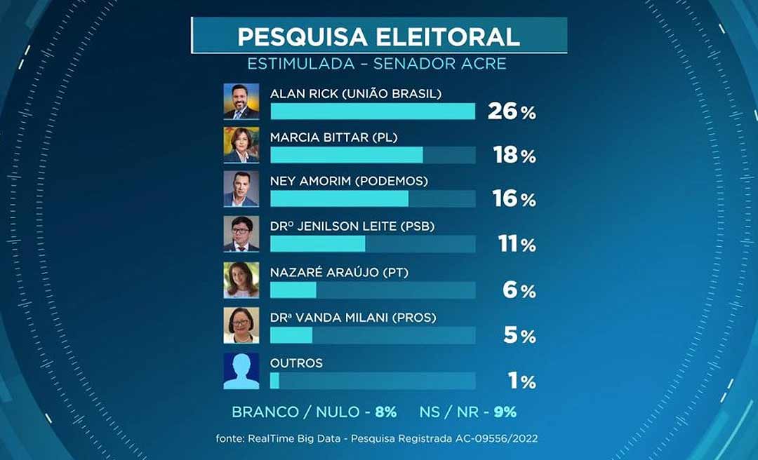 Com 26%, Alan Rick lidera corrida pelo Senado no Acre