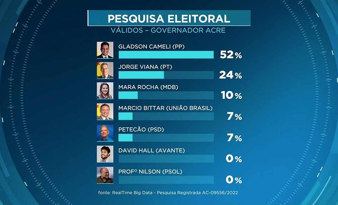 Gladson tem 52% e JV aparece em segundo com 24%, diz pesquisa Realtime