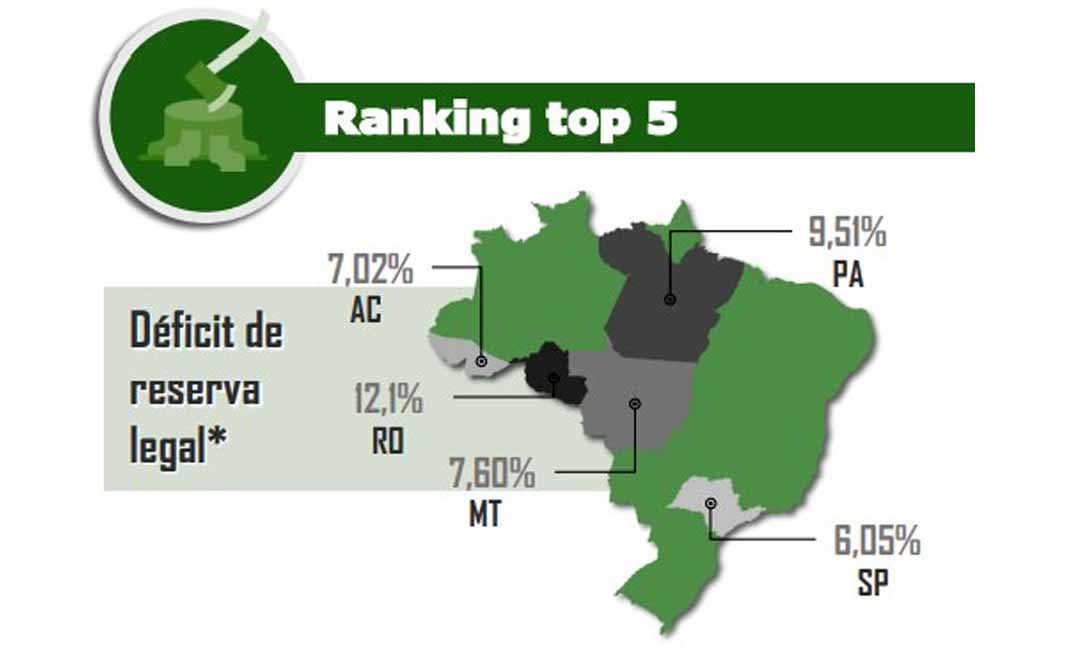 Acre tem quase 45 mil propriedades cadastradas junto ao CAR; estado é quarto em maior déficit com áreas de reserva legal