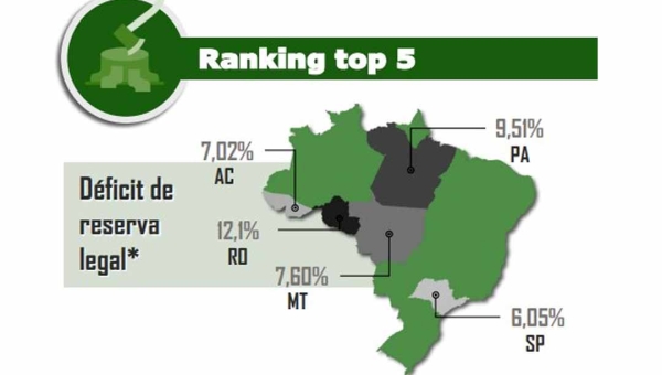 Acre tem quase 45 mil propriedades cadastradas junto ao CAR; estado é quarto em maior déficit com áreas de reserva legal