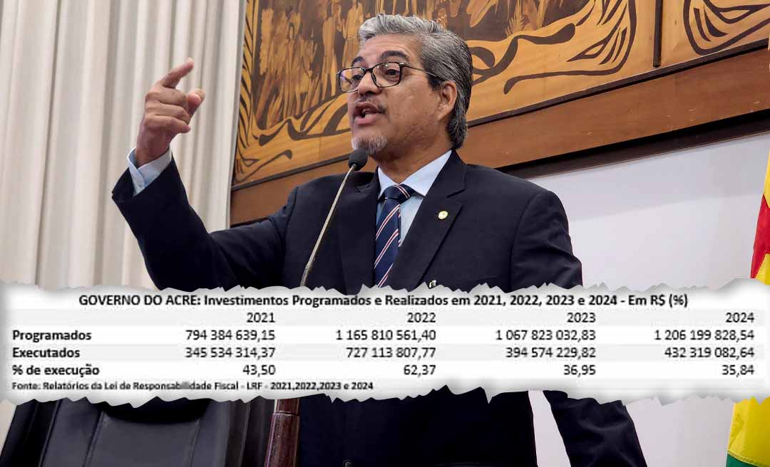 Edvaldo Magalhães diz que investimentos do governo nos últimos 4 anos seguem em queda: "não passou de 35,84%, em 2024"