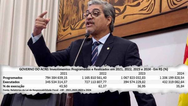 Edvaldo Magalhães diz que investimentos do governo nos últimos 4 anos seguem em queda: "não passou de 35,84%, em 2024"
