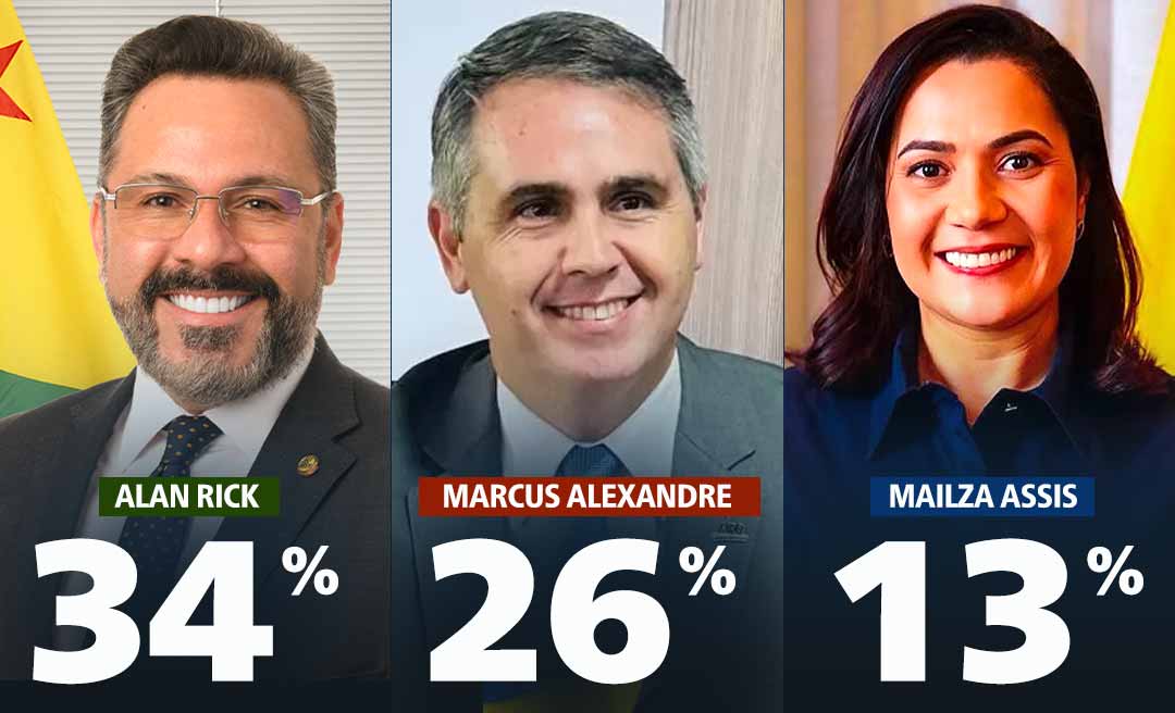 Alan Rick lidera pesquisa Delta para o governo do Acre em três cenários; Bocalom é o mais citado em espontânea