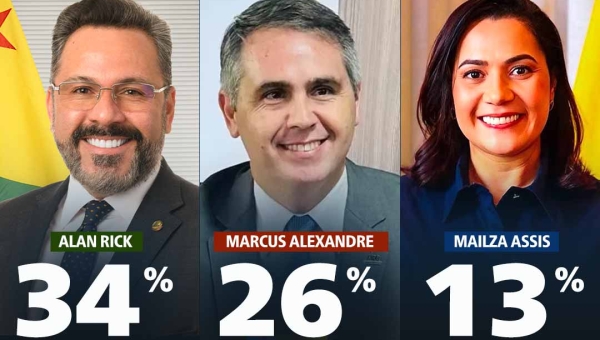 Alan Rick lidera pesquisa Delta para o governo do Acre em três cenários; Bocalom é o mais citado em espontânea