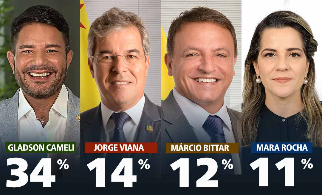 Gladson lidera pesquisa para o Senado como primeira opção de voto; Jorge Viana surge em segundo