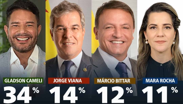 Gladson lidera pesquisa para o Senado como primeira opção de voto; Jorge Viana surge em segundo