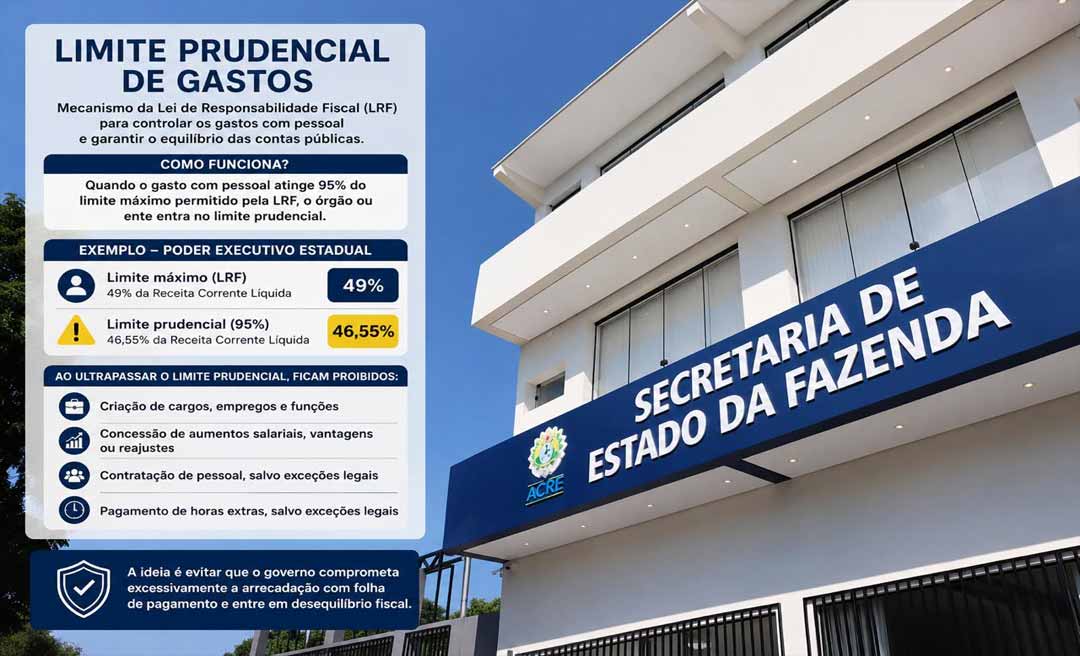 Acre fica acima do limite prudencial da LRF e se aproxima do limite máximo de 49% de gasto com pessoal